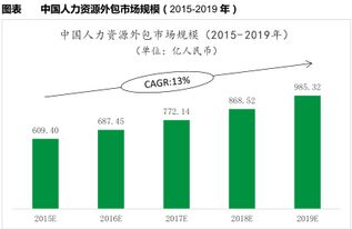 人力资源服务行业市场规模趋势