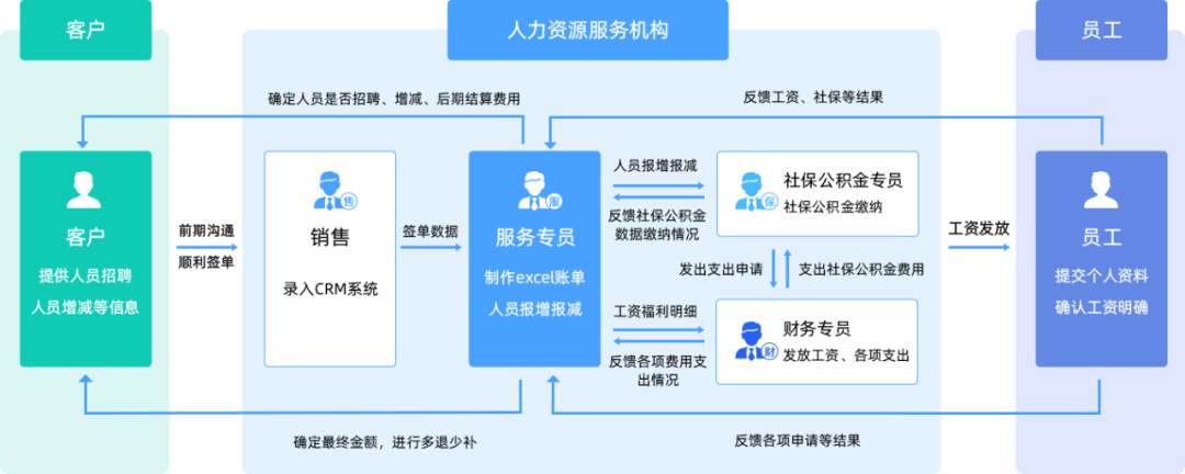 人力资源产品数字化的机会与方向